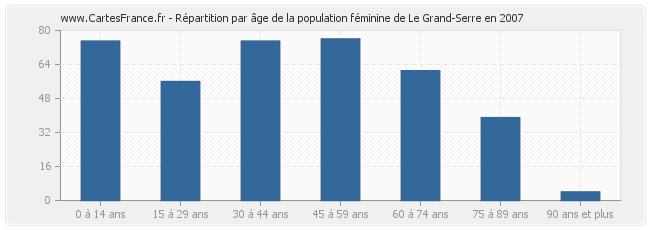 Répartition par âge de la population féminine de Le Grand-Serre en 2007